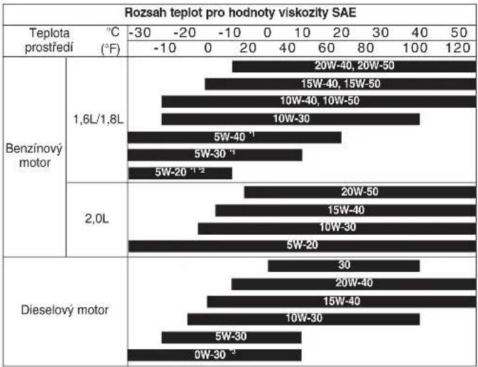 KIA Carens (2006) - Doporučené Hodnoty Viskozity SAE \* POZNÁMKA - 1