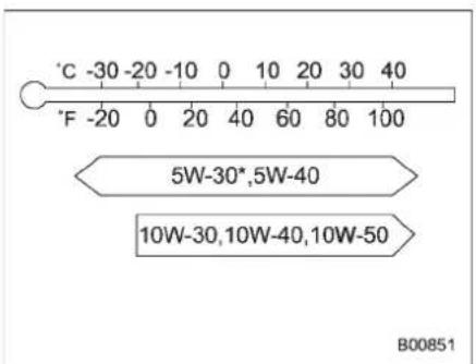 °C -30 -20 -10 0 10 20 30 40 °F -20 0 20 40 60 80 100 5W-30*,5W-40 10W-30,10W-40,10W-50 B00851