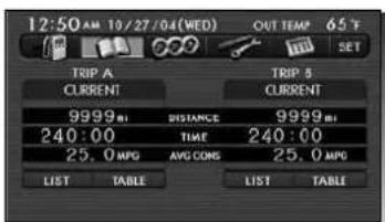 12:50 AM 10/27/04(WED) OUT TEMPS 65 °F SET TRIP A TRIP 5 CURRENT CURRENT 9999 mI DISTANCE 9999 mI 240:00 TIME 240:00 25.0 MPG AVG CONS 25.0 MPG LIST TABLE LIST TABLE