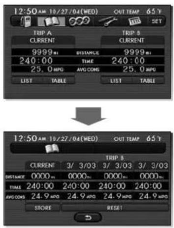 12:50 AM 10/27/04(WED) OUT TEMP 65°F SET TRIP A TRIP B CURRENT CURRENT 9999 BI DISTANCE 9999 BI 240:00 TIME 240:00 25.0 MPG AVG CONS 25.0 MPG LIST TABLE LIST TABLE 12:50 AM 10/27/04(WED) OUT TEMP 65°F TRIP B CURRENT 3/ 3/03 3/ 3/03 3/ 3/03 DISTANCE 0000 BI 0000 BI 0000 BI 0000 BI TIME 240:00 240:00 240:00 240:00 AVG CONS 24.9 MPG 24.9 MPG 24.9 MPG 24.9 MPG STORE RESET 5