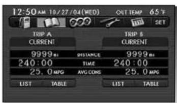 12:50 AM 10/27/04 (WED) OUT TEMP 65°F SET TRIP A CURRENT TRIP B CURRENT 9999 R1 DISTANCE 9999 R1 240:00 TIME 240:00 25.0 MPG AVG CONS 25.0 MPG LIST TABLE LIST TABLE