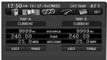 12:50 AM 10/27/04(WED) OUT TEMP 65 T TRIP A TRIP B CURRENT CURRENT 9999 R1 DISTANCE 9999 R1 240:00 TIME 240:00 25.0 MPG AVG CONS 25.0 MPG LIST TABLE LIST TABLE