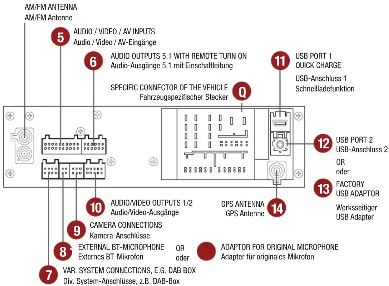 AM/FM ANTENNA AM/FM Antenne 5 AUDIO / VIDEO / AV INPUTS Audio / Video / AV-Eingänge 6 AUDIO OUTPUTS 5.1 WITH REMOTE TURN ON Audio-Ausgänge 5.1 mit Einschaltleitung 11 USB PORT 1 QUICK CHARGE USB-Anschluss 1 Schnelladefunktion SPECIFIC CONNECTOR OF THE VEHICLE Fahrzeugspezifischer Stecker Q 12 USB PORT 2 USB-Anschluss 2 OR oder 13 FACTORY USB ADAPTOR Werksseitiger USB Adapter 14 GPS ANTENNA GPS Antenne 10 AUDIO/VIDEO OUTPUTS 1/2 Audio/Video-Ausgänge CAMERA CONNECTIONS Kamera-Anschlüsse 9 EXTERNAL BT-MICROPHONE Externes BT-Mikrofon 8 OR oder VAR. SYSTEM CONNECTIONS, E.G. DAB BOX Div. System-Anschlüsse, z.B. DAB-Box