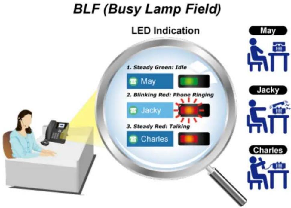 BLF (Busy Lamp Field) LED Indication 1. Steady Green: Idle May 2. Blinking Red: Phone Ringing Jacky 3. Steady Red: Talking Charles May Jacky Charles