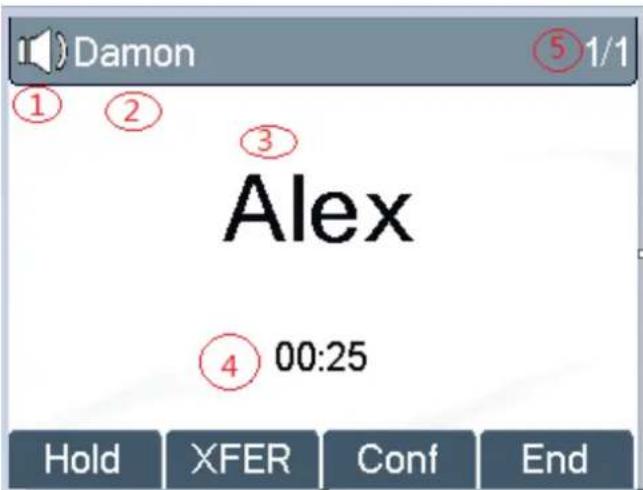 Damon ⑤ 1/1 ① ② 3 Alex ④ 00:25 Hold XFER Conf End