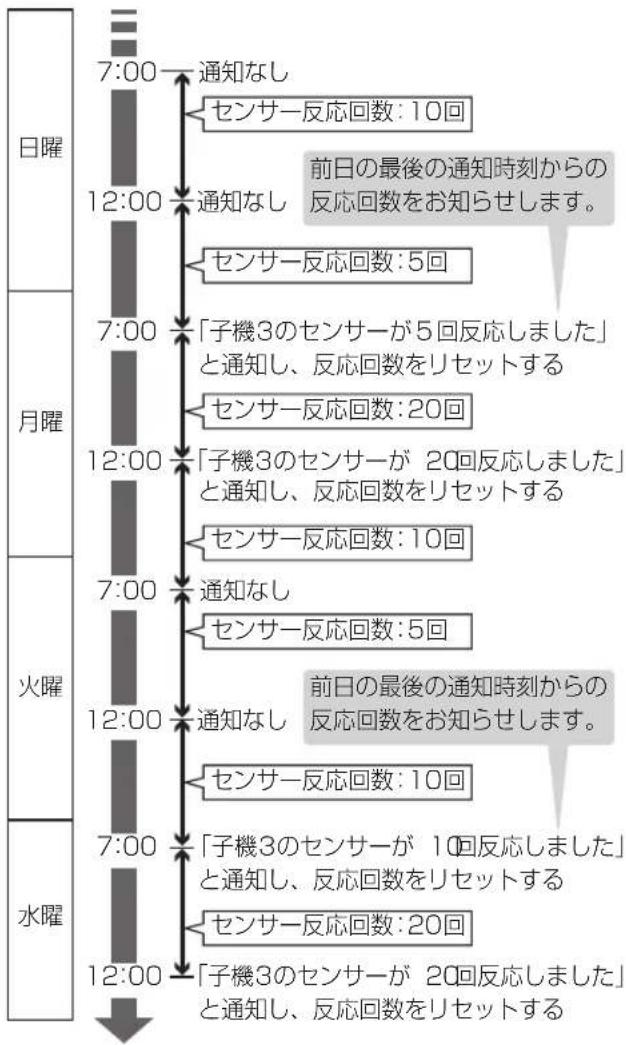 graph TD A["日曜"] --> B["7:00"] B --> C["通知なし"] C --> D["センサー反応回数: 10回"] D --> E["12:00"] E --> F["通知なし"] F --> G["前日の最後の通知時刻からの反応回数をお知らせします。"] G --> H["センサー反応回数: 5回"] H --> I["7:00"] I --> J["「子機3のセンサーが5回反応しました」と通知し、反応回数をリセットする"] J --> K["センサー反応回数: 20回"] K --> L["12:00"] L --> M["「子機3のセンサーが20回反応しました…