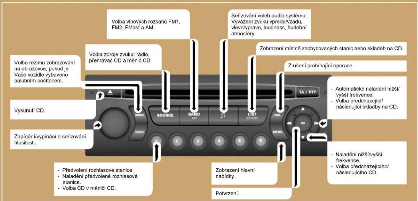 Volba vlnových rozsahú FM1, FM2, FMast a AM. Volba zdroje zvuku: rádio, préhrávač CD a měnič CD. Volba režimu zobrazování na obrazovce, pokud je Vaše vozidlo vybaveno palubním počítačem. Vysunutí CD. Zapínání/vypínání a seřizování hlasitosti. - Predvolení rozhlasové stanice. - Naladění předvolené rozhlasové stanice. - Volba CD v měniči CD. Seřizování voleb audio systému: Vyvážení zvuku vpředu/vzadu, vlevo/vpravo, loudness, hudební atmosféry. Zobrazení místně zachycovaných stanic nebo skladeb na CD. Zrušení probihající operace. - Automatické naladění nižší/ vyšší frekvence. - Volba předcházející/ následující skladby na CD. - Zobrazení hlavní nabídky. Potvrzení. TA / PTY SOURCE BAND AST LIST REFRESH ESC DARK MENU OK