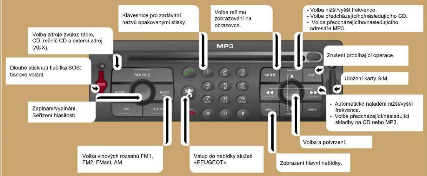 Klávesnice pro zadávání názvů opakovanými stisky. Volba zdroje zvuku: rádio, CD, měnič CD a externí zdroj (AUX). Dlouhé stisknutí tlačítka SOS: tísňové volání. Zapínání/vypínání. Seřizení hlasitosti. Volba vlnových rozsahů FM1, FM2, FMast, AM. Volba režimu zobrazování na obrazovce. Volba nežší/vyšší frekvence. Volba předcházejícího/následujícího CD. Volba předcházejícího/následujícího adresáře MP3. Zrušení probíhající operace. Uložení karty SIM. Volba a potvrzení. Zobrazení hlavní nabídky. Vstup do nabídky služeb «PEUGEOT».
