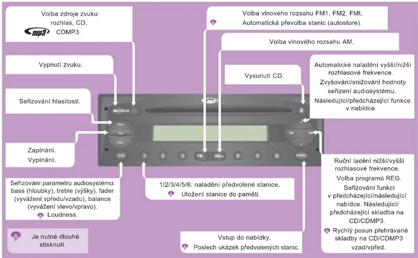 Volba zdroje zvuku: rozhlas, CD, CDMP3. Volba zdroje zvuku: rozhlas, CD, CDMP3. Vypnutí zvuku. Seřizování hlasitosti. Zapínání. Vypínání. Seřizování parametrů audiosystému: bass (hloubky), treble (výšky), fader (vyvážení vpředu/vzadu), balance (vyvážení vlevo/vpravo). Je nutné dlouhé stisknutí. Volba vlnového rozsahu FM1, FM2, FMt. Automatická převolba stanic (autostore). Volba vlnového rozsahu AM. Vysunutí CD. Automatické naladění vyšší/nižší rozhlasové frekvence. Zvyšování/snižování hodnoty seřízení audiosystému. Následující/předcházející funkce v nabídce. Ruční ladění nižší/vyšší rozhlasové frekvence. Volba programů REG. Seřizování funkcí v předcházející/následující nabídce. Následující/ předcházející skladba na CD/CDMP3. Rychlý posun přehrávané skladby na CD/CDMP3 vzad/vpřed. 1/2/3/4/5/6: naladění předvolené stanice. Uložení stanice do paměti. Vstup do nabídky. Poslech ukázek předvolených stanic. Međa MUTECD ON VOL- AUD 1 2 3 FM AMas 4 5 6 MENU 1/2/3/4/5/6: naladění předvolené stanice. Loudness. Je nutné dlouhé stisknutí.