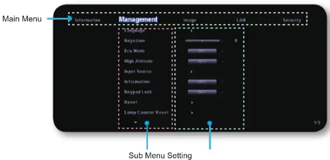 Main Menu Information Management Language Keystone Eco Mode High Altitude Input Source Information Keypad Lock Reset Lamp Counter Reset Image LAN Security Sub Menu Setting