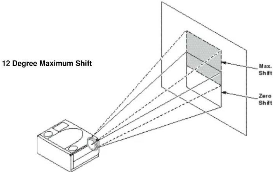 12 Degree Maximum Shift Max. Shift Zero Shift