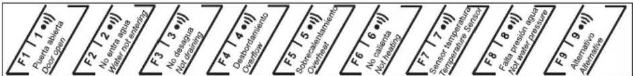 F1 | 1 • • • • Puerta abierta Door open F2 | 2 • • • • Water not entering F3 | 3 • • • • No desespta Not draining F4 | 4 • • • • Desbordamiento Overflow F5 | 5 • • • • Sobrecalentamiento Overhear F6 | 6 • • • • No calienta Not heating F7 | 7 • • • • • Sensor temperatura Temperature Sensor F8 | 8 • • • • • Falla presión agua Not water pressure F9 | 9 • • • • Alternative