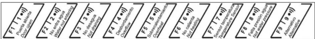 F1 | 1 ••• Puerta abierta Door open F2 | 2 ••• No extra aspia Water not entering F3 | 3 ••• No desespia Not draining F4 | 4 ••• Desbordamiento Overflow F5 | 5 ••• Sobrecalentamiento Overhear F6 | 6 ••• No calienta Not heating F7 | 7 ••• Sensor temperatura Temperature Sensor F8 | 8 ••• Falla presión aspia Not water pressure F9 | 9 ••• Alternative
