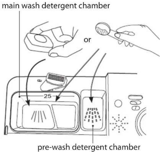 main wash detergent chamber or 25 pre-wash detergent chamber
