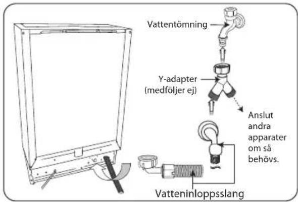 Vattentömning Y-adapter (medföljer ej) Anslut andra apparater om så behövs. Vatteninloppsslang