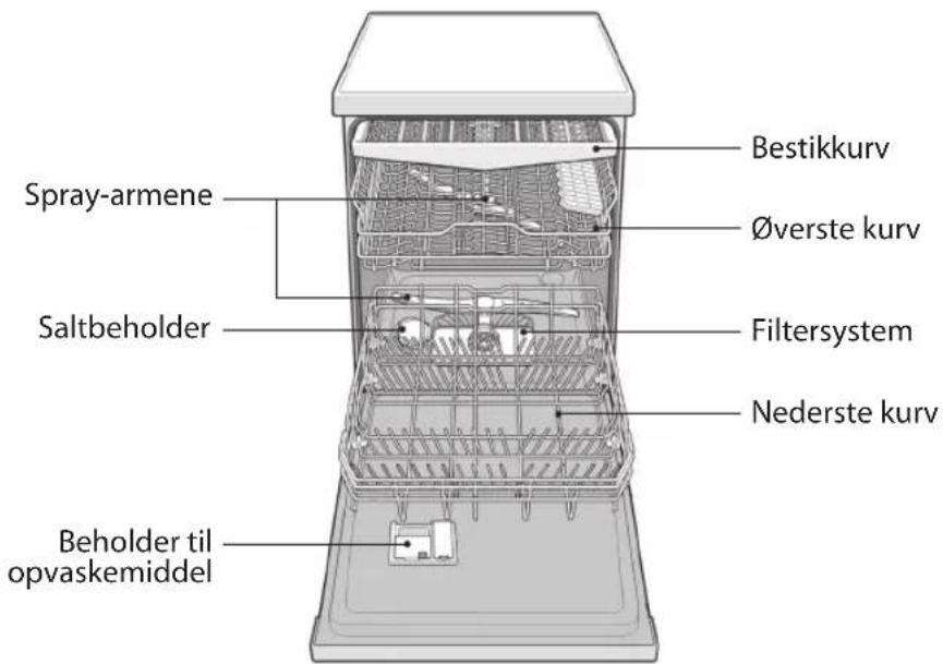 Bestikkurv Øverste kurv Saltbeholder Filtersystem Nederste kurv Beholder til opvaskemiddel