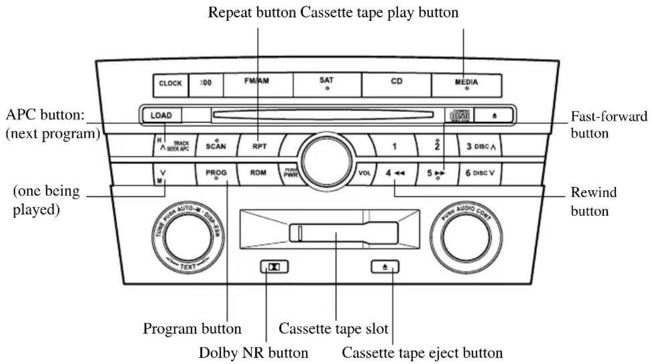 Repeat button Cassette tape play button CLOCK :00 FM/AM SAT CD MEDIA LOAD APC button: (next program) H TRACK A SEEK APC SCAN RPT 1 2 3 DISC A V M PROG RDM PWR VOL 4 ← 5 → 6 DISC V (one being played) Rewind button PUNA AUDIO CONT Program button Cassette tape slot Dolby NR button Cassette tape eject button