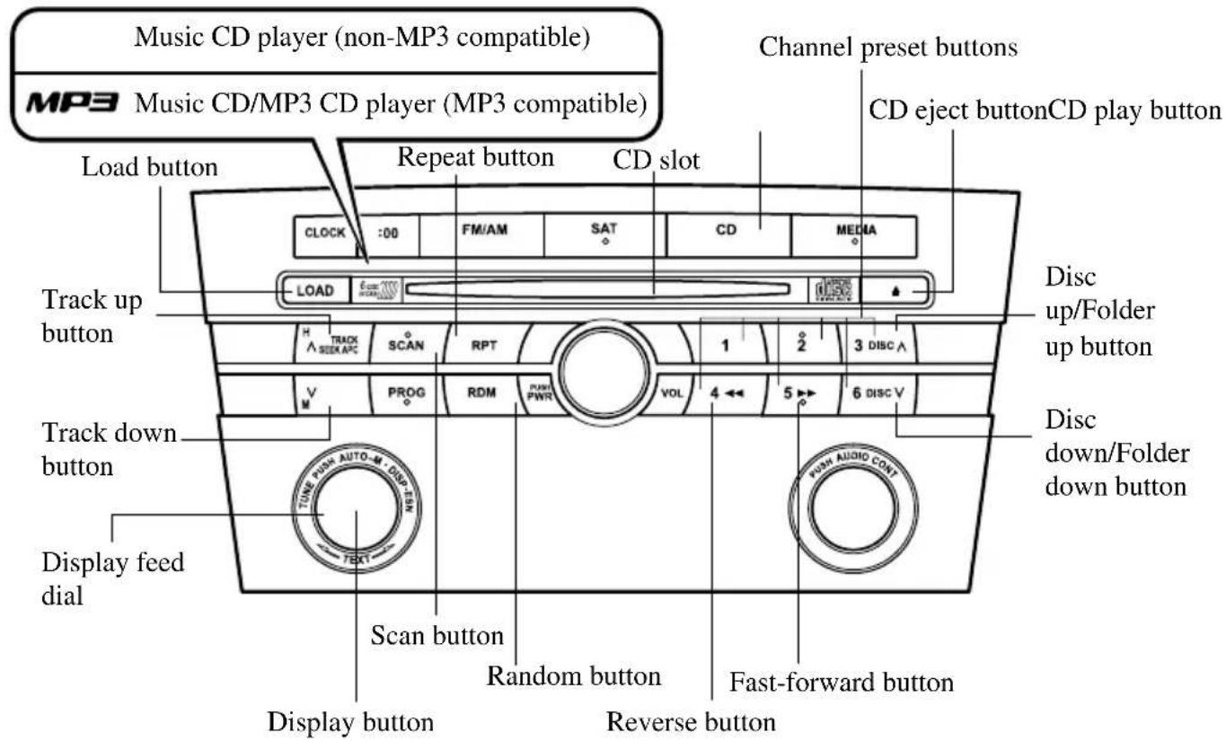Music CD player (non-MP3 compatible) MP3 Music CD/MP3 CD player (MP3 compatible) Load button Repeat button CD slot Channel preset buttons CD eject button CD play button Track up button H TRACK A SEEK APC SCAN RPT 1 2 3 DISC A V M PROG RDM PWR VOL 4 ↔ 5 ↔ 6 DISC V Track down button Display feed dial Scan button Random button Fast-forward button Display button Reverse button TUNE PUSH AUTO-M DISC 158 TEXT