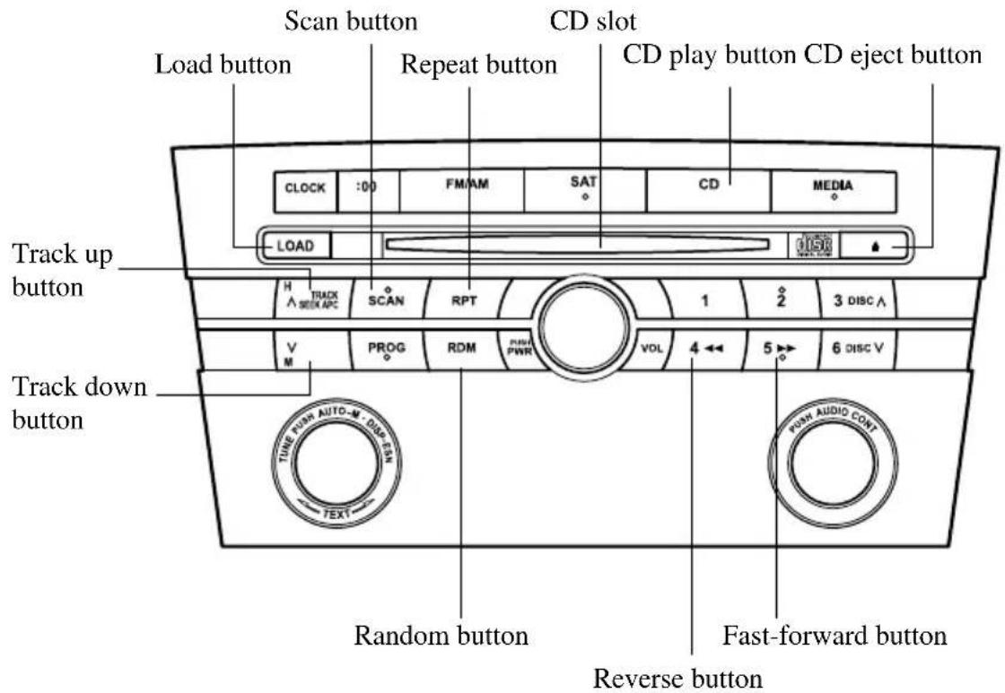 Scan button CD slot Load button Repeat button CD play button CD eject button Track up button Track down button Random button Fast-forward button Reverse button