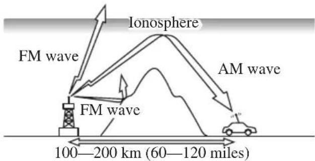 Ionosphere FM wave FM wave AM wave 100—200 km (60—120 miles)
