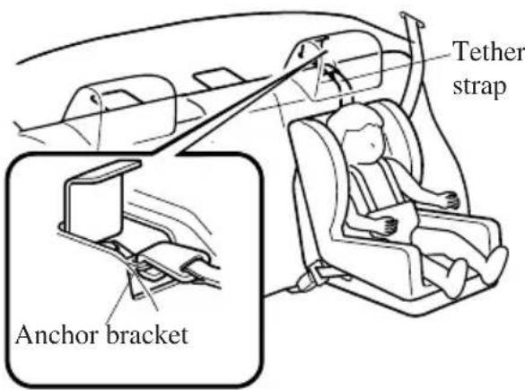 Tether strap Anchor bracket