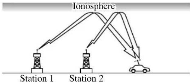 Ionosphere Station 1 Station 2