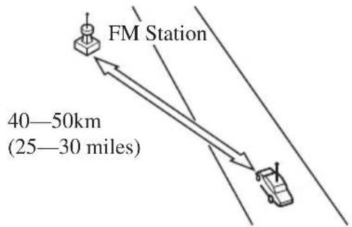 FM Station 40—50km (25—30 miles)