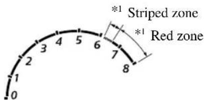 0 1 2 3 4 5 6 7 8 *1 Striped zone *1 Red zone