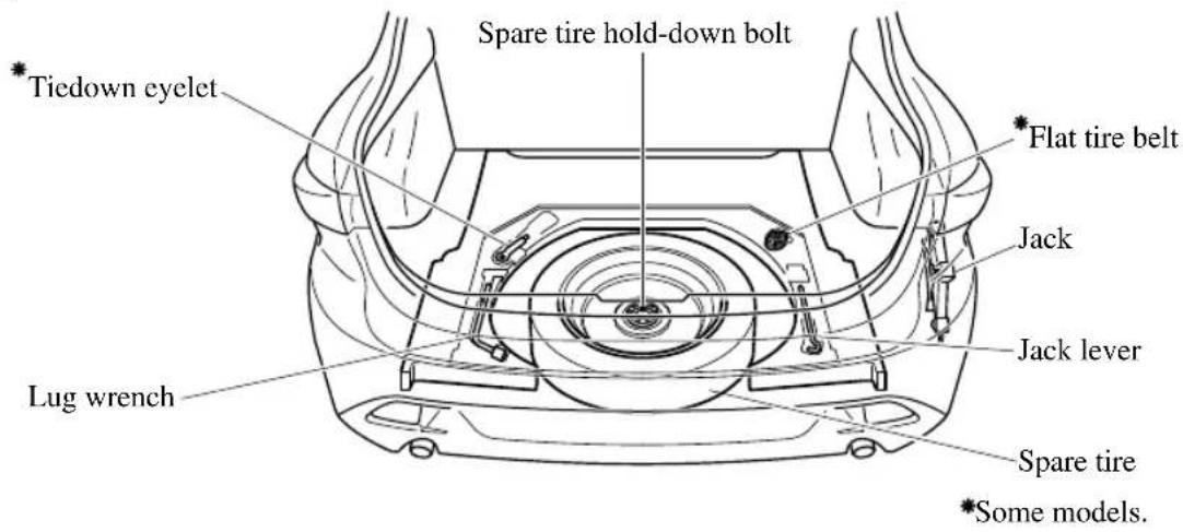 Tiedown eyelet Spare tire hold-down bolt Flat tire belt Jack Jack lever Lug wrench Spare tire *Some models.