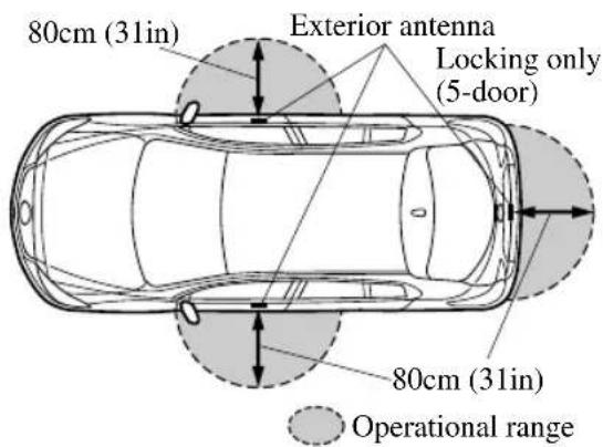 80cm (31in) Exterior antenna Locking only (5-door) 80cm (31in) Operational range