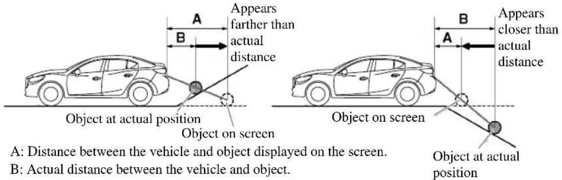 A: Distance between the vehicle and object displayed on the screen. B: Actual distance between the vehicle and object. Object at actual position Object on screen A: Appears farther than actual distance B: Appears closer than actual distance Object on screen Object at actual position