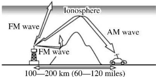 Ionosphere FM wave FM wave 100—200 km (60—120 miles) AM wave