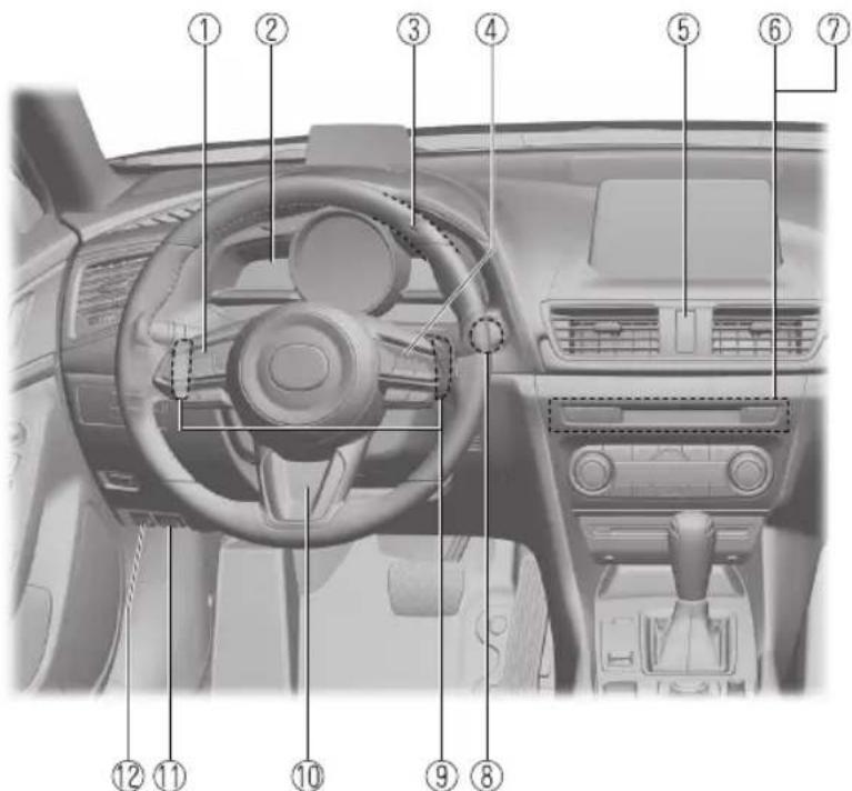 Diagram of a car interior with numbered labels pointing to various dashboard and steering areas