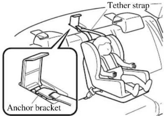 Tether strap Anchor bracket