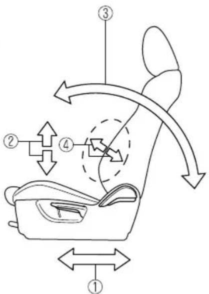 Diagram of car seat assembly with numbered parts and directional arrows indicating movement or force