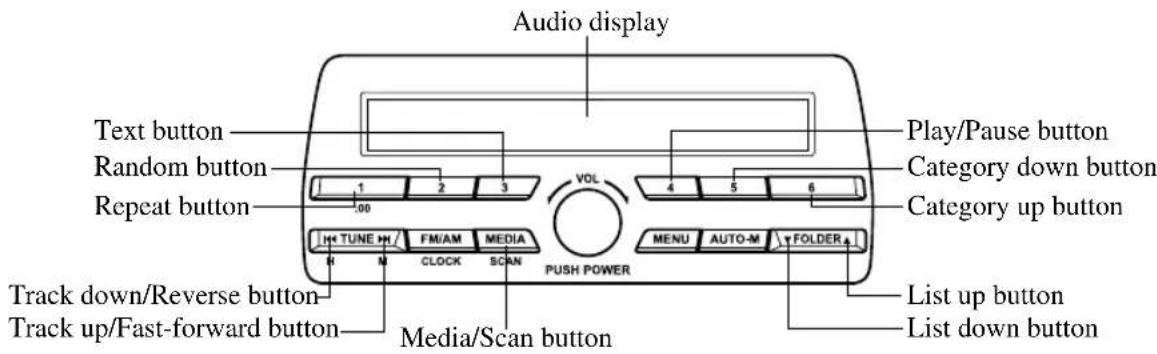 Audio display Text button Random button Repeat button 1 2 3 00 Track down/Reverse button Track up/Fast-forward button Play/Pause button Category down button Category up button TUNE FM/AM MEDIA CLOCK SCAN PUSH POWER Media/Scan button MENU AUTO-M FOLDER List up button List down button