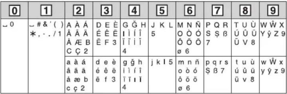 PANASONIC KX-TG2711FX - Režimy zadávání znaků - 1