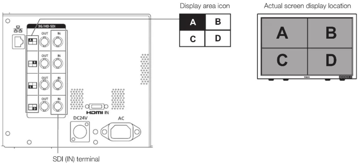 3G/HD-SDI OUT IN OUT IN OUT IN OUT IN HDMI IN DC24V AC SDI (IN) terminal Display area icon A B C D Actual screen display location A B C D