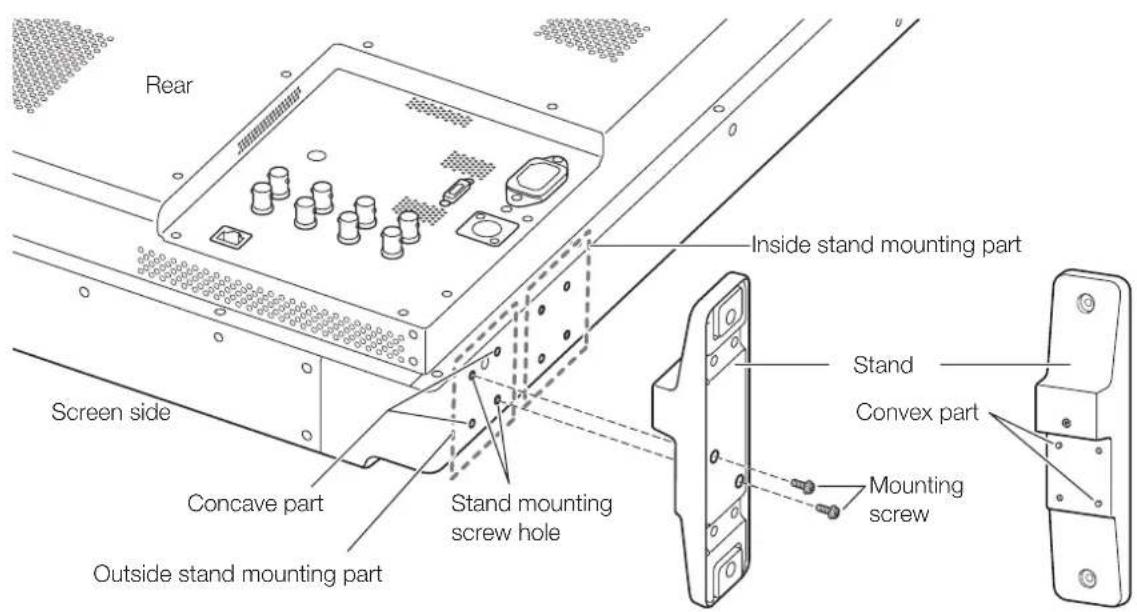 Rear Inside stand mounting part Screen side Concave part Stand mounting screw hole Outside stand mounting part Stand Convex part Mounting screw