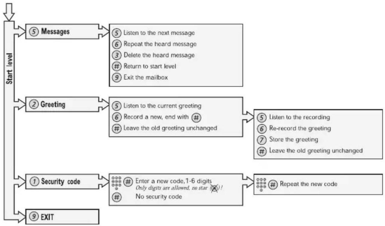 ERICSSON Dialog 3145MW - To handle the mailbox - 1