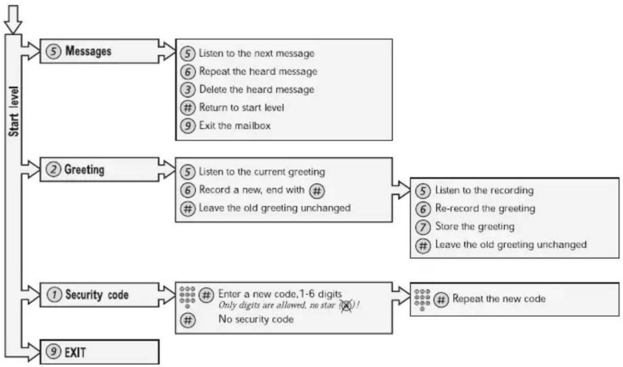 ERICSSON Dialog 3185MW - To handle the mailbox - 1