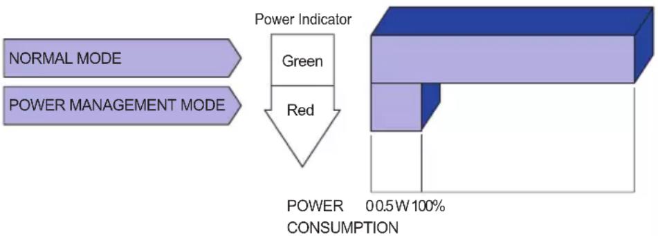 IIYAMA ProLite LE8640UHS - ■ Power Management Mode - 1