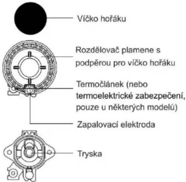 Víčko hořáku Rozdělovač plamene s podpěrou pro víčko hořáku Termočlánek (nebo termoelektrické zabezpečení, pouze u některých modelů) Zapalovací elektroda Tryska
