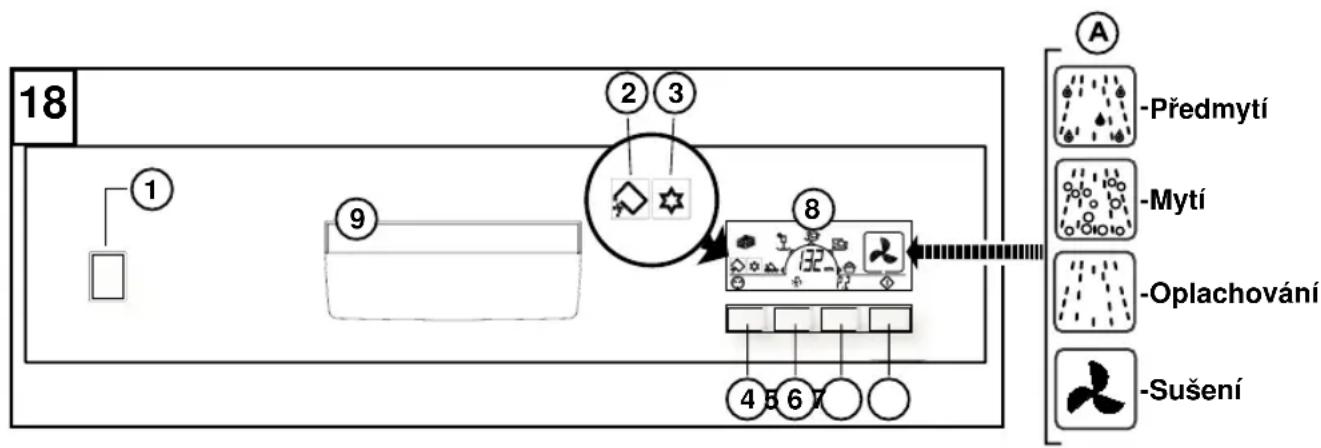 Ardo DWT14LLY - Popis Ovládacích a signalizačních prvků - 1