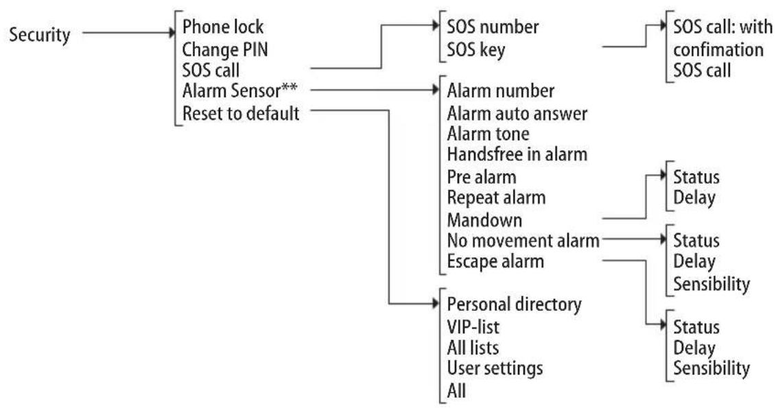 AASTRA 610d - Menu Tree - 5