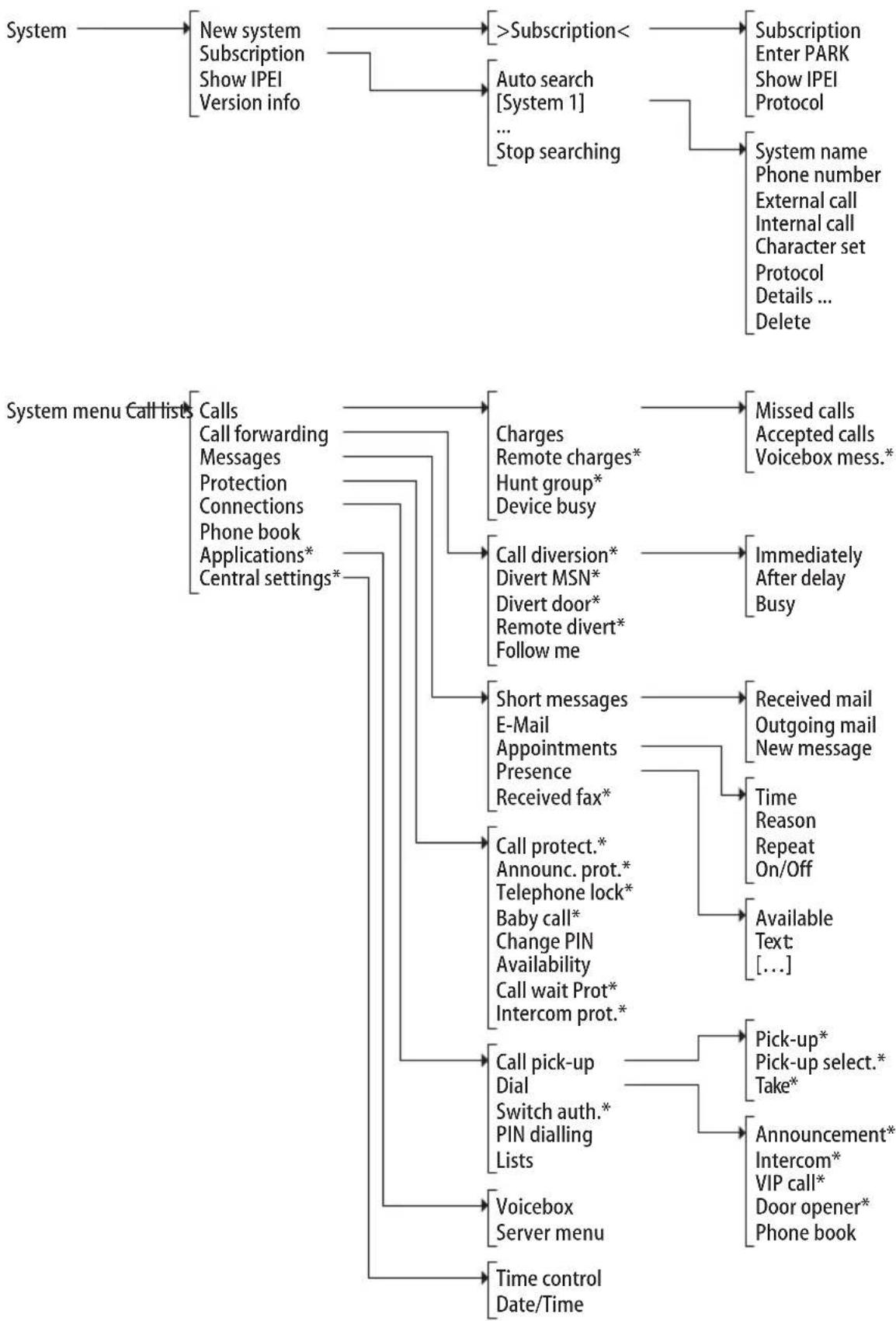 AASTRA 610d - Menu Tree - 3