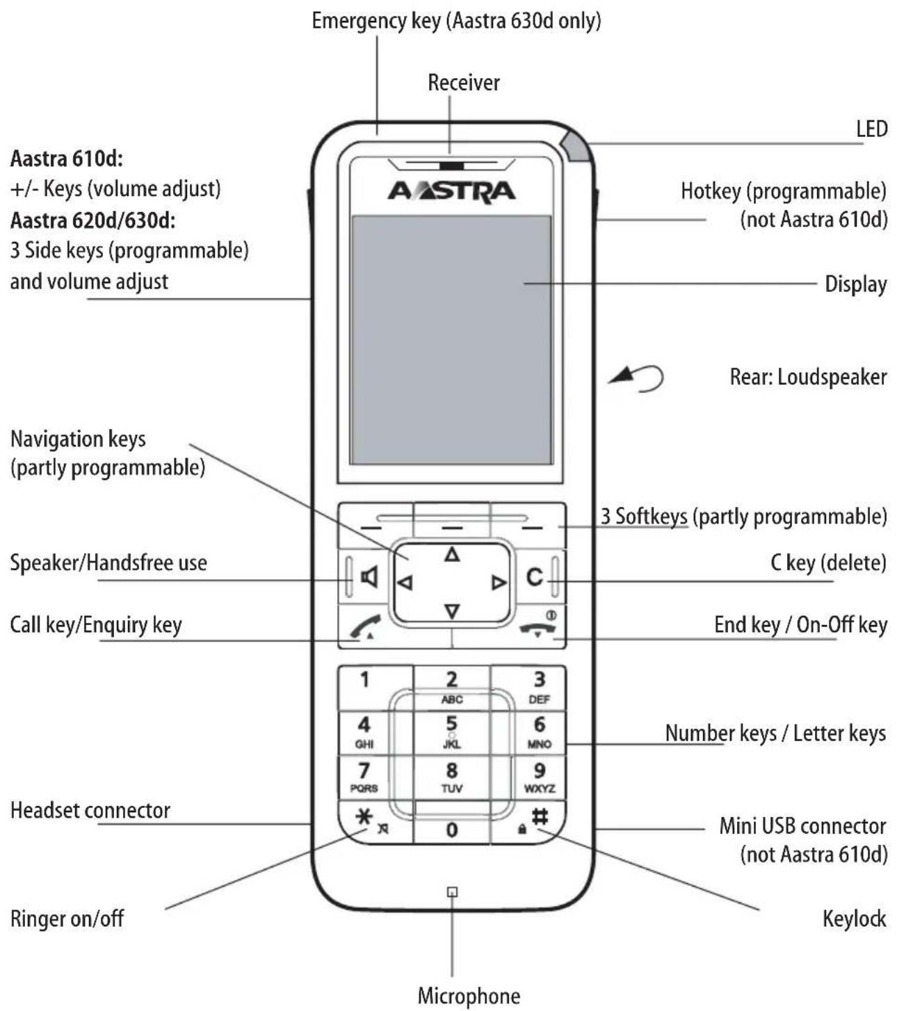 Emergency key (Aastra 630d only) Receiver LED Aastra 610d: +/- Keys (volume adjust) Aastra 620d/630d: 3 Side keys (programmable) and volume adjust Hotkey (programmable) (not Aastra 610d) Display Rear: Loudspeaker Navigation keys (partly programmable) Speaker/Handsfree use Call key/Enquiry key 3 Softkeys (partly programmable) C key (delete) End key / On-Off key Number keys / Letter keys Headset connector Mini USB connector (not Aastra 610d) Ringer on/off Microphone Keylock