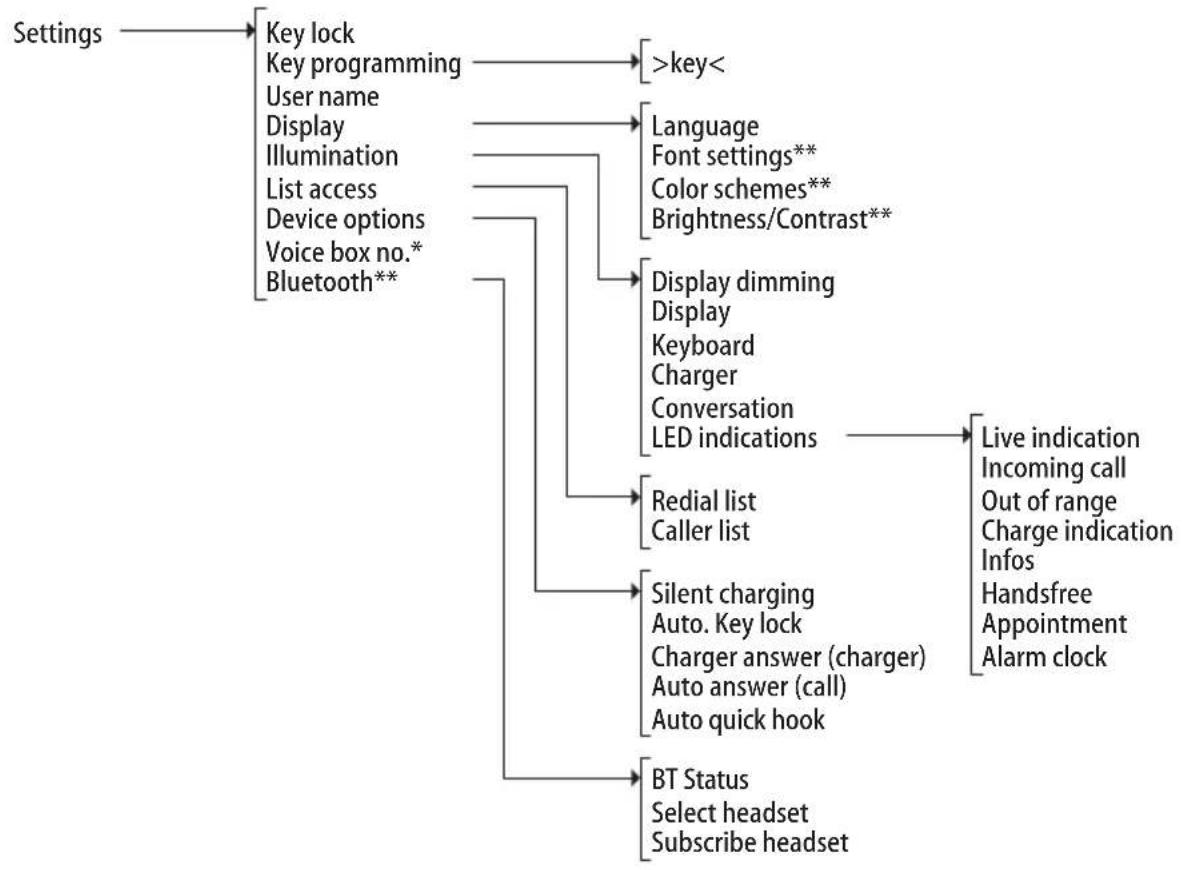 AASTRA 610d - Menu Tree - 4