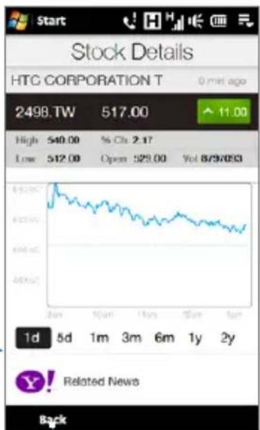 Stock Details HTC CORPORATION T 0 min ago 2498.TW 517.00 ↑ 11.00 High 540.00 % Ch 2.17 Low 512.00 Open 529.00 Vol 8/29/093 1d 5d 1m 3m 6m 1y 2y Related News Back