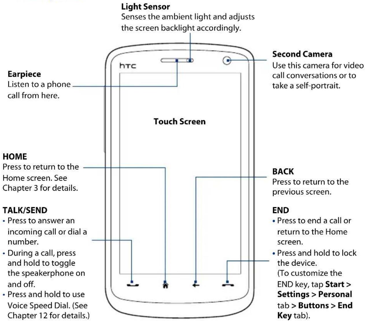 Light Sensor Senses the ambient light and adjusts the screen backlight accordingly. Second Camera Use this camera for video call conversations or to take a self-portrait. Touch Screen hTC Earpiece Listen to a phone call from here. HOME Press to return to the Home screen. See Chapter 3 for details. BACK Press to return to the previous screen. TALK/SEND • Press to answer an incoming call or dial a number. • During a call, press and hold to toggle the speakerphone on and off. • Press and hold to use Voice Speed Dial. (See Chapter 12 for details.) END • Press to end a call or return to the Home screen. • Press and hold to lock the device. (To customize the END key, tap Start > Settings > Personal tab > Buttons > End Key tab).